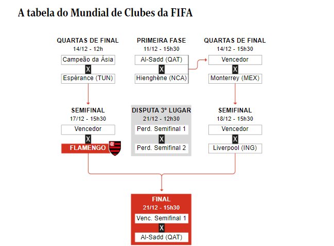 Campeao Da Libertadores Flamengo Se Classifica Ao Mundial De Clubes E Recopa Camacari Noticias